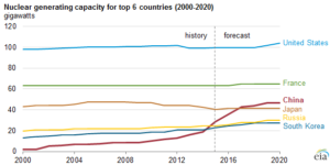 nuclear capacity in china