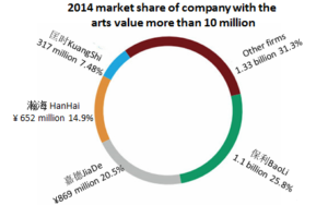 market share arts in China