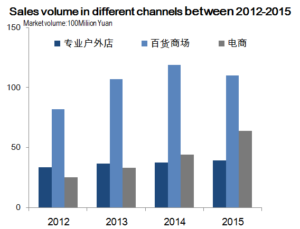 Volume outdoor brands in China