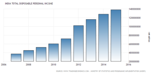 India Disposable Income