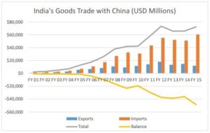 India Trade Deficit