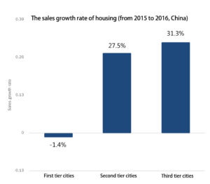 sales growth rate of housing china