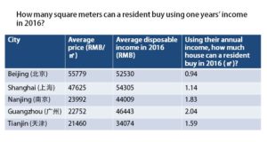 table for real estate in china