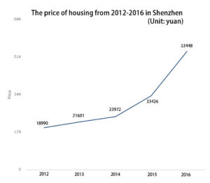 Price real estate in Shenzhen