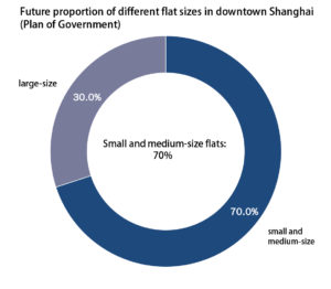  future proportion of flat sizes in Shanghai