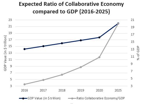 Daxue Consulting-Collaborative economy in China-GDP China