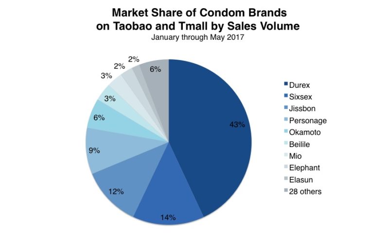 Daxue consulting-Condom market in China-Condoms Brands