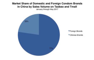 Daxue Consulting-Foreign Condoms Brands in China