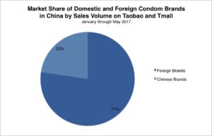 Daxue Consulting-Foreign condoms brands in China