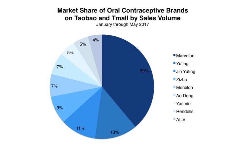 Oral contraceptives in China