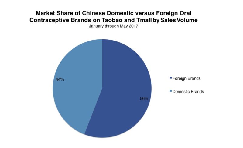 Daxue Consulting-Foreign Contraceptive brands in China