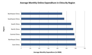 Online expenditure in China