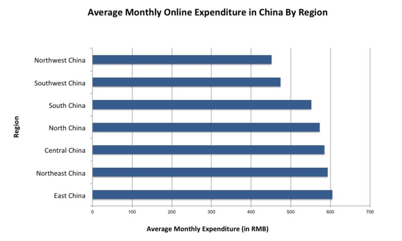 Online expenditure in China