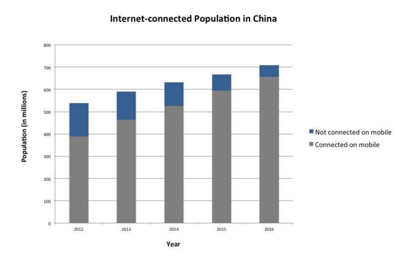 Daxue Consulting-Internet population of China