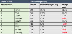 Samsung losses in China