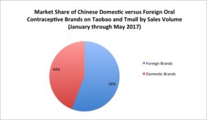 Foreign brands in China