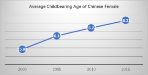 average child bearing age of Chinese female