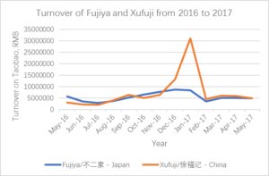 the turnover of Fujiya and Xufuji from 2016 to 2017