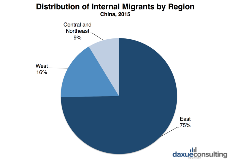 Daxue Consulting-Internal Migrants in China