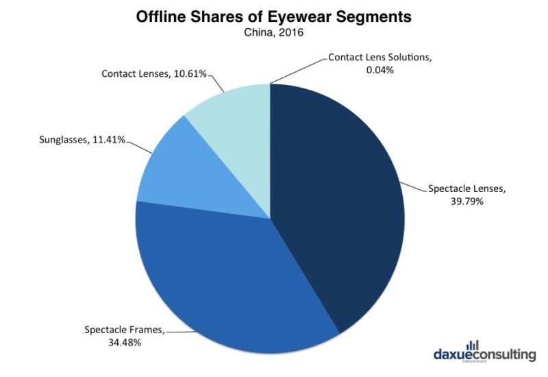 Daxue Consulting-Shares of eyewear in China