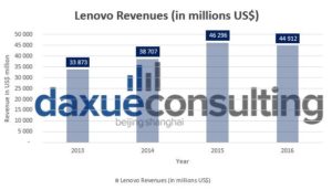 Daxue Consulting-Lenovo Revenues