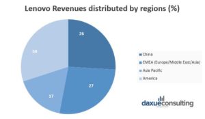 Daxue Consulting-Lenovo Revenues by Region