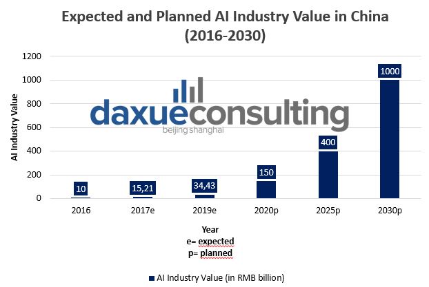 Daxue Consulting-AI in China