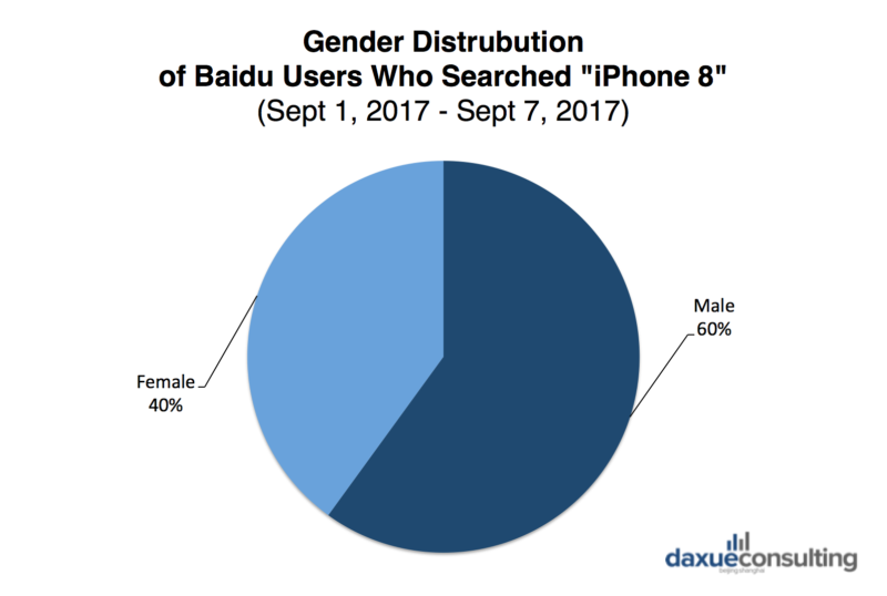 Daxue Consulting-Gender Distribution for search of "iphone 8"-iPhone 8’s reputation in China