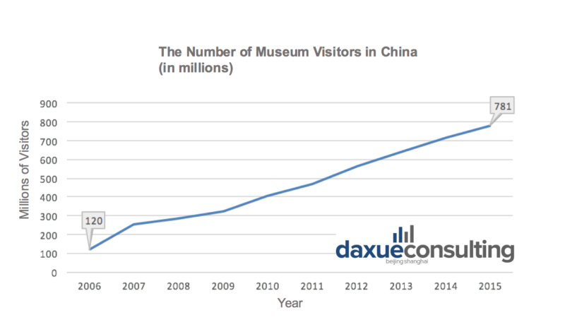 Daxue consulting-Chinese museum visitors
