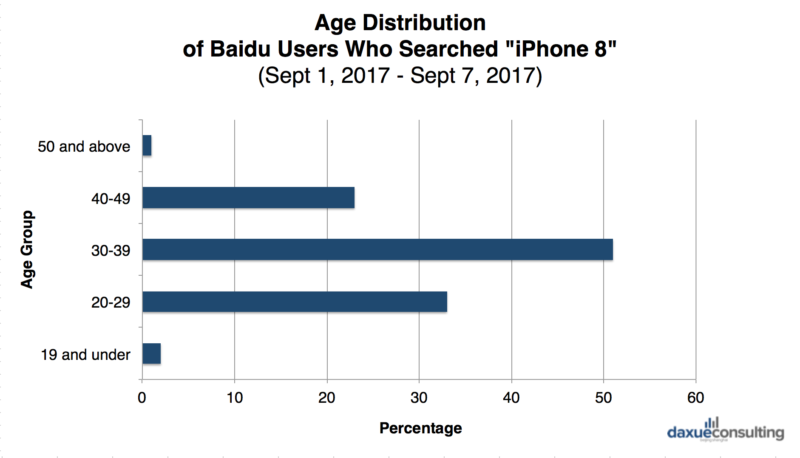 Daxue Consulting-age of Baidu users who searched the keyword “iPhone 8”,