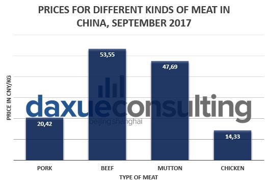 Daxue consulting-price for meat in China