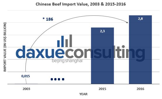 Daxue Consulting-value of beef meat imported in China