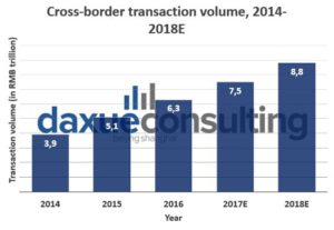 Daxue Consulting-cross border e-commerce in China