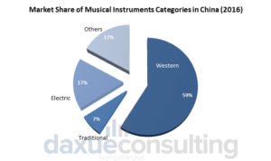 Daxue Consulting-Musical instruments market share in China