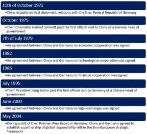 Daxue Consulting-Sino-German friendship Milestones