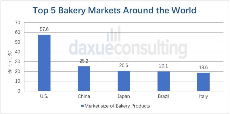 Daxue consulting-Bakery markets in the world