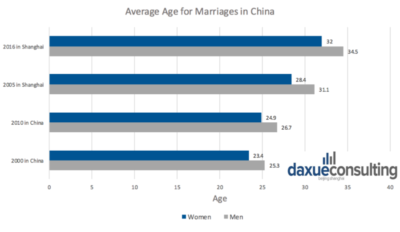 Daxue consulting-age of weddings in China