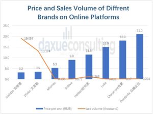 Daxue Consulting-ecommerce sales of Macarons in China