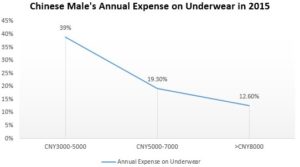 Daxue Consulting-Expenses in men's underwear in China