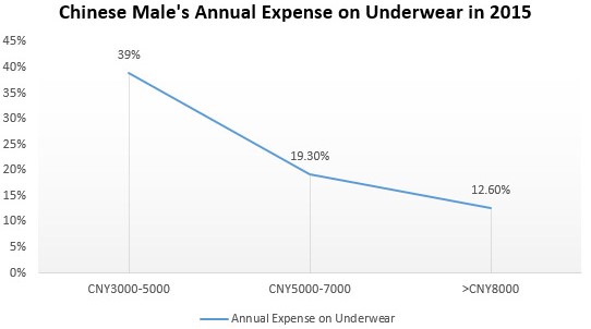 Daxue Consulting-Expenses in men's underwear in China