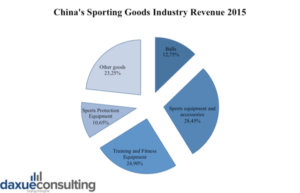 Daxue Consulting-China's sporting goods revenues