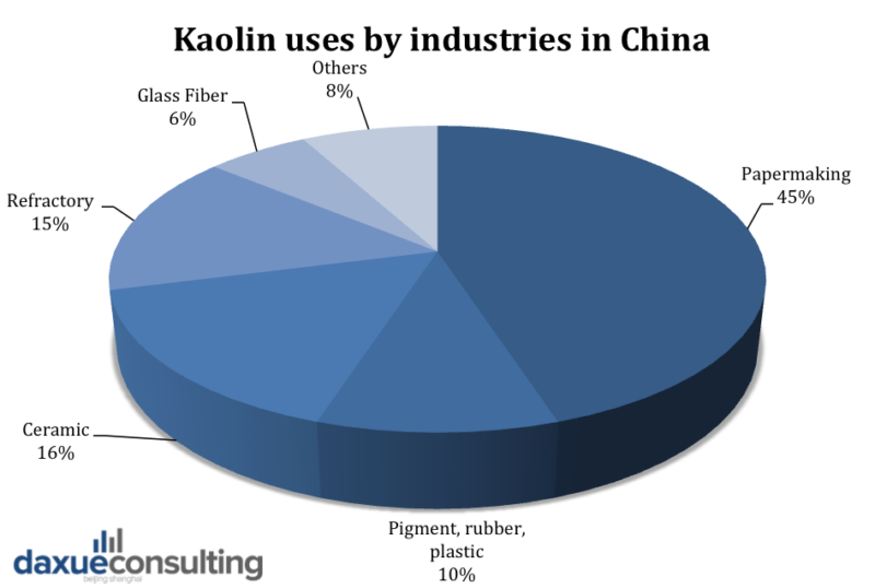Daxue Consulting-KAolin Clay MArket in China-Chinese Kaolin uses