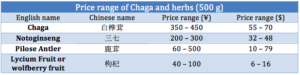 Daxue Consulting - Price range of Chaga and herbs