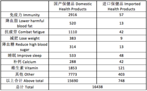 Daxue Consulting - Number of health care products in China in April 2016