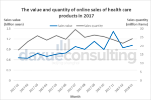 Daxue consulting - Value and quantity of online sales of health care products in 2017