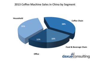 Daxue Consulting- Coffee Machines Sales in China