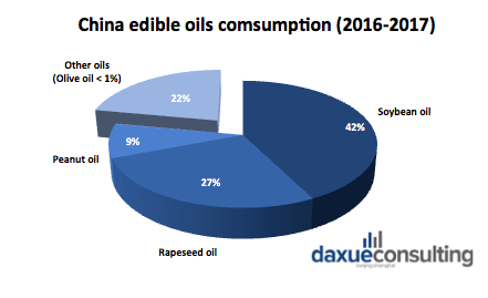 Edible oil consumption in China