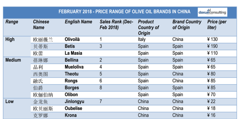 Price olive oil in China
