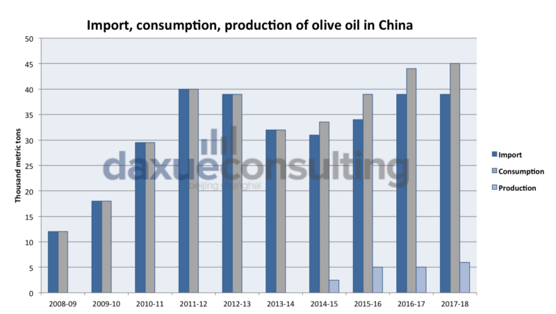 production of olive oil in China