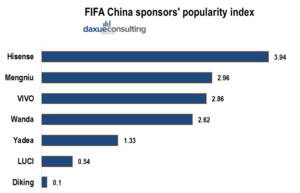 brand endorsement world cup China